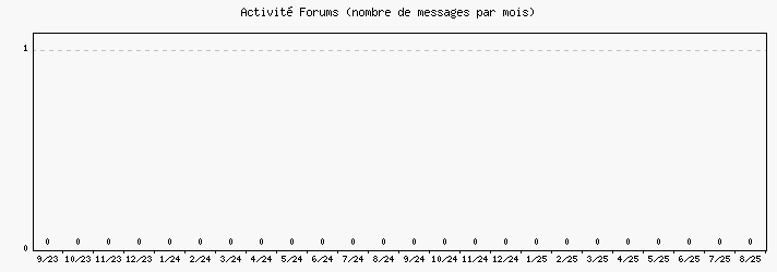 Activit forums