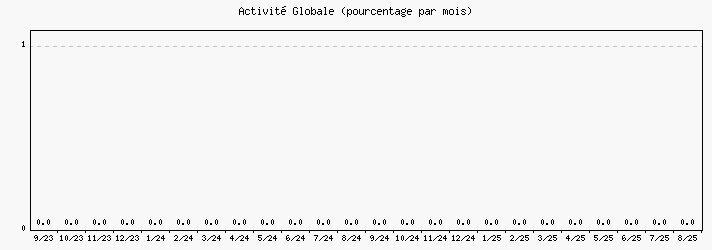 Activit globale