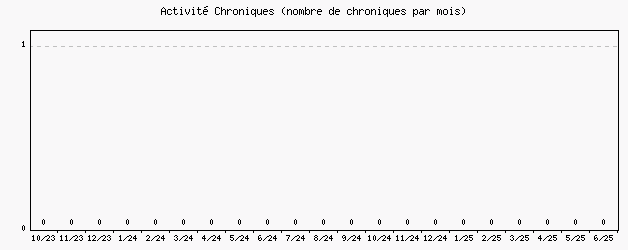 Activit chroniques