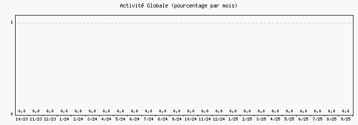 Activit globale