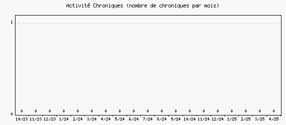 Activit chroniques