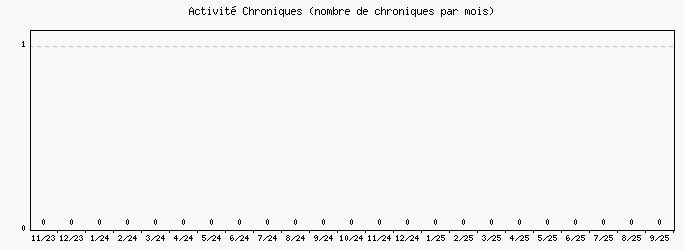 Activit chroniques