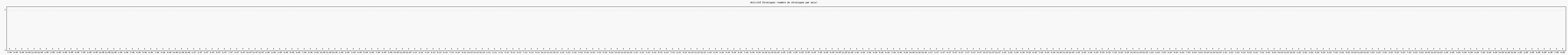 Activit chroniques