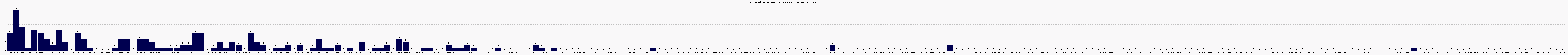 Activit chroniques