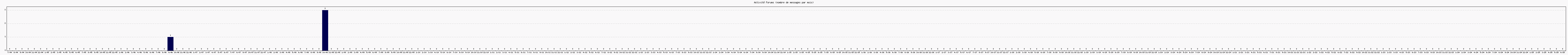 Activit forums