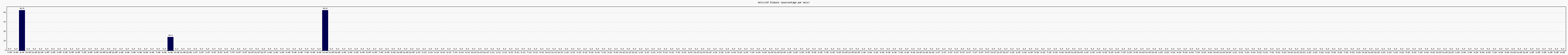 Activit globale
