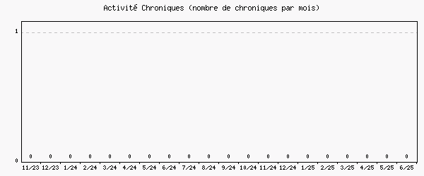 Activit chroniques