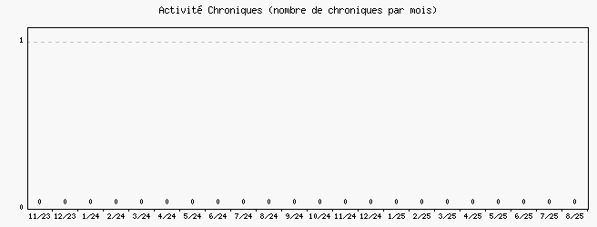 Activit chroniques