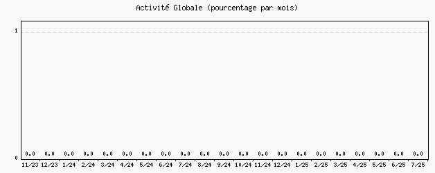 Activit globale
