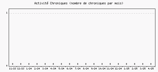 Activit chroniques