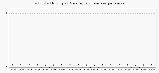 Activit chroniques