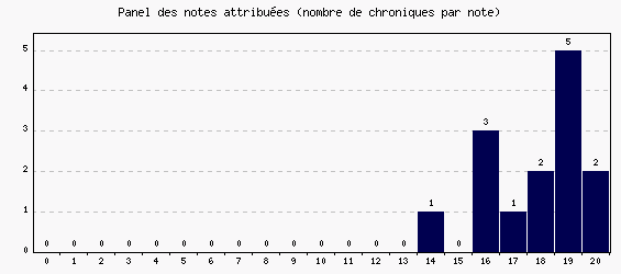 Panel des notes