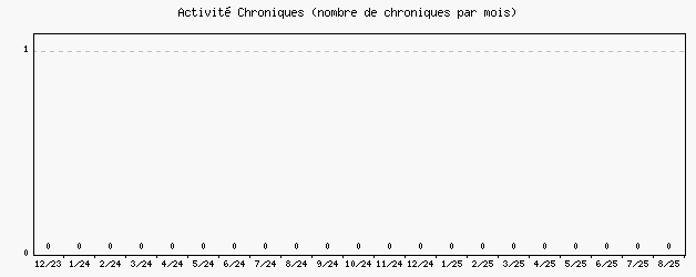 Activit chroniques