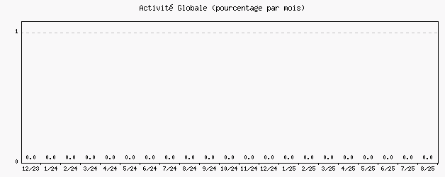 Activit globale