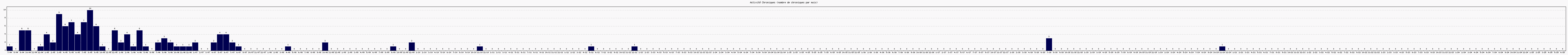 Activit chroniques