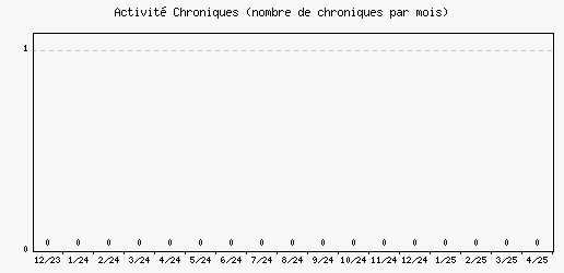 Activit chroniques