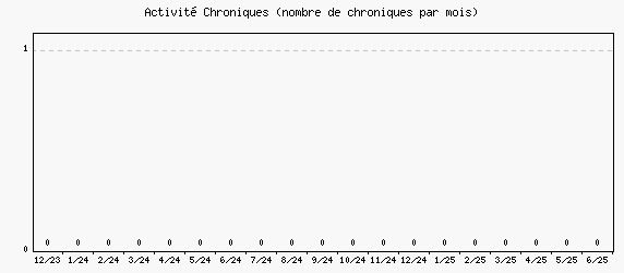 Activit chroniques