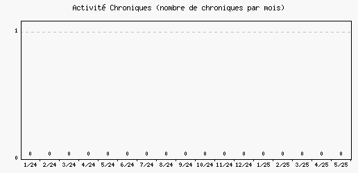 Activit chroniques