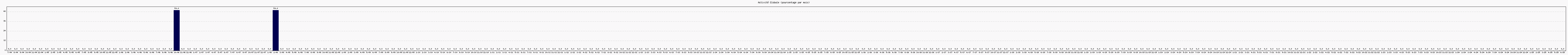 Activit globale