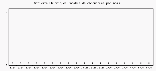 Activit chroniques