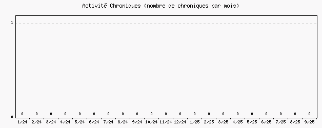 Activit chroniques