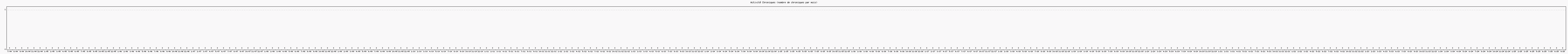 Activit chroniques