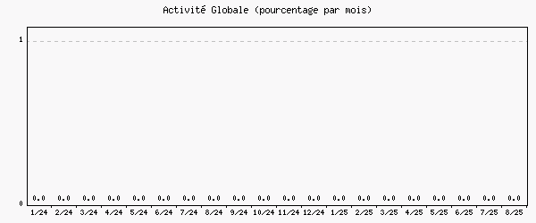 Activit globale