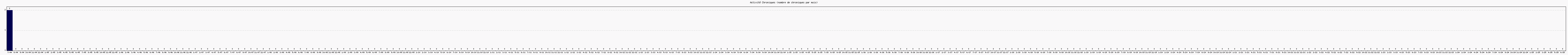 Activit chroniques