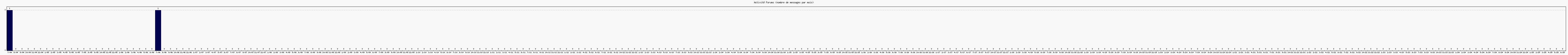 Activit forums