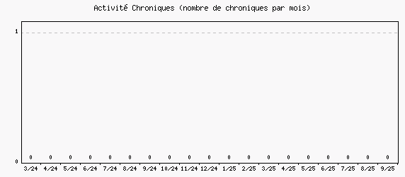 Activit chroniques