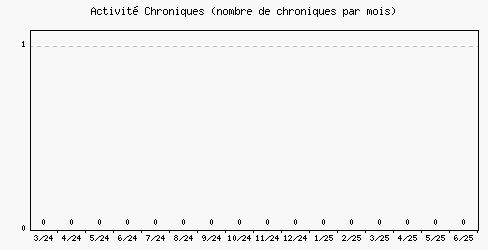 Activit chroniques