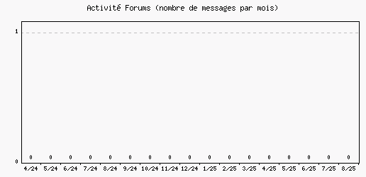Activit forums