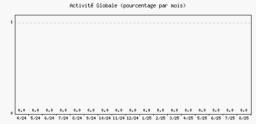Activit globale