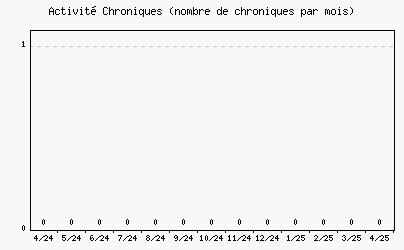 Activit chroniques