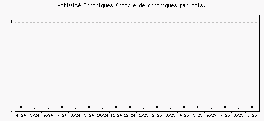 Activit chroniques