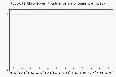 Activit chroniques