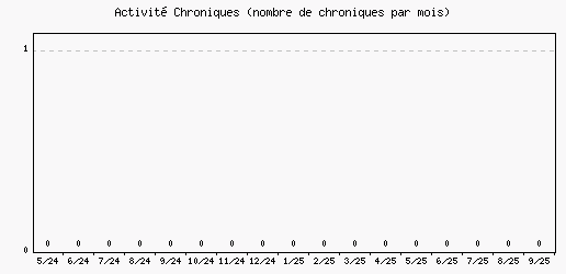 Activit chroniques