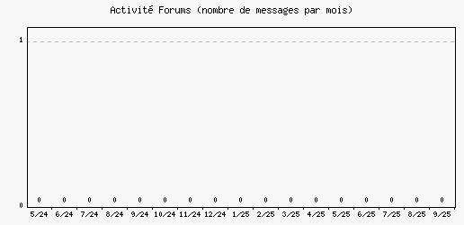Activit forums