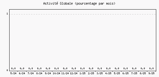 Activit globale
