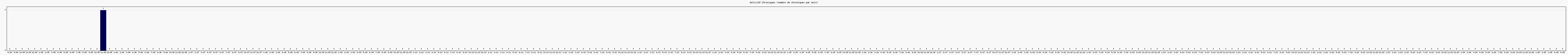 Activit chroniques