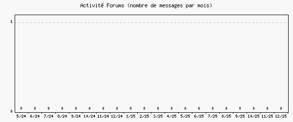 Activit� forums