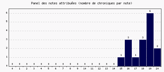 Panel des notes