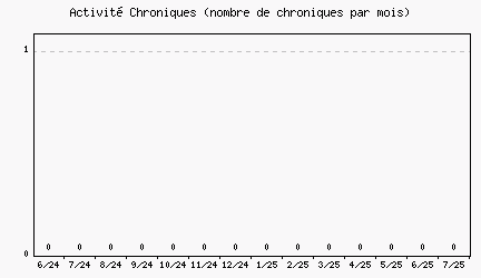 Activit chroniques
