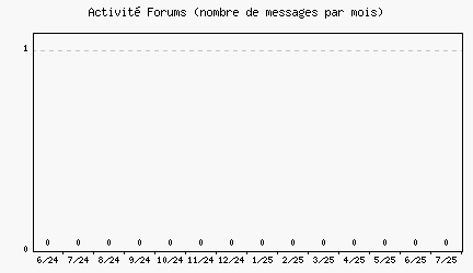 Activit forums