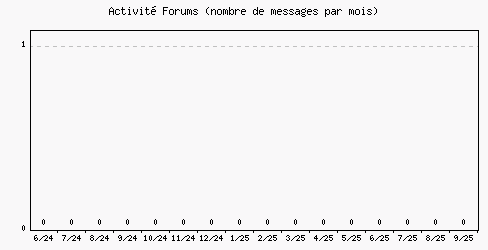 Activit forums