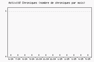 Activit chroniques
