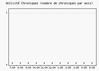 Activit chroniques