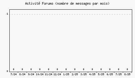 Activit forums