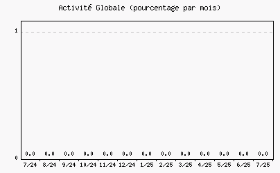 Activit globale