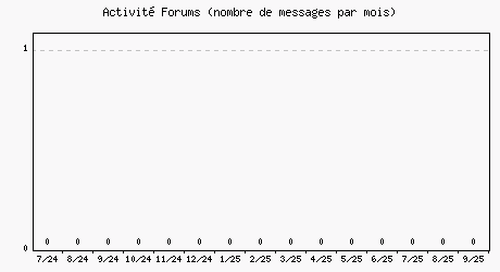 Activit forums